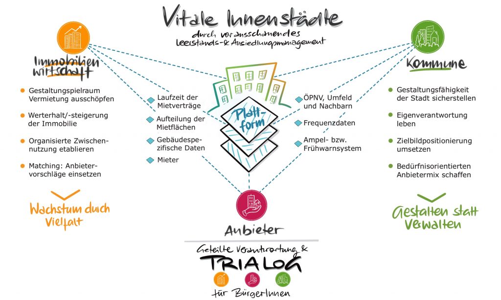 Grafik: Vitale Innenstädte durch vorausschauendes Leerstands- und Ansiedlungsmanagement